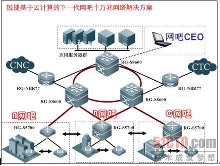 图2 云网络的部署和应用