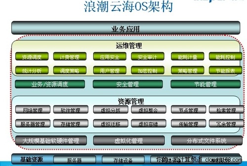 新思维4：云计算中心需要新操作系统