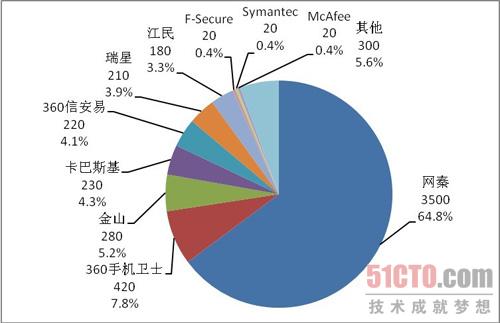 图2：中国手机安全产品激活用户数市场份额