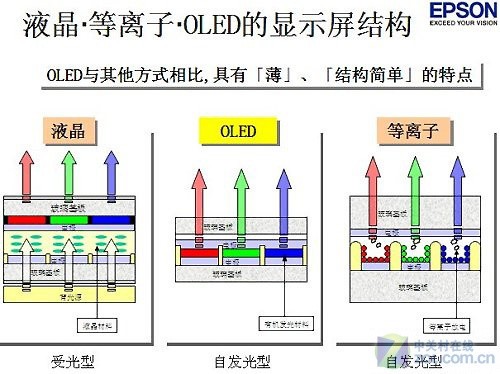 精工EPSON 用喷墨技术生产OLED大屏幕 