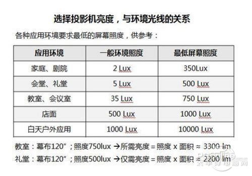 投影机必修课-亮度全攻略