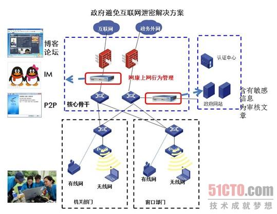 组网说明