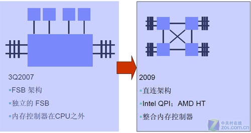 深度解读IBM eX5创新之MAX5内存扩展技术 