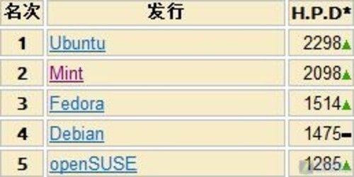 近六个月Linux Mint在Distrowatch.com上的排名