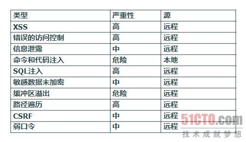 图4 开发代码漏洞TOP10