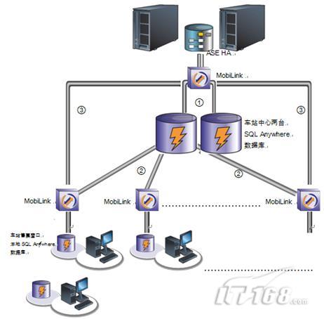 SQL Anywhere