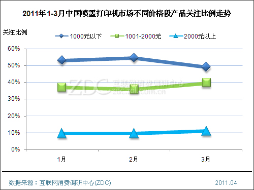 2011年3月中国喷墨打印机市场分析报告(简版) 