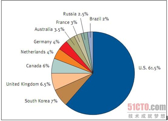 攻击数量最多的前十位国家