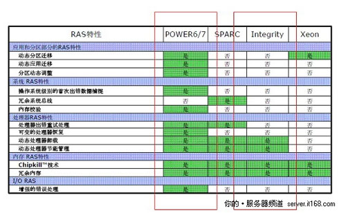 Power 7自身四大特性