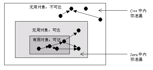 JVM内存泄露与C++的比较