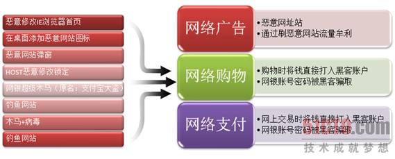 图2黑色产业侵蚀电子商务的逻辑示意图