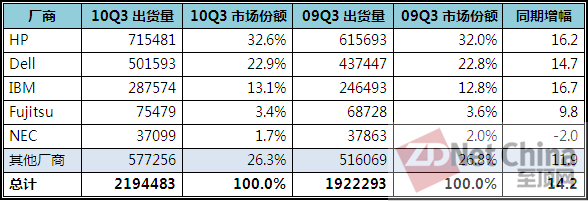 Gartner：Q3服务器收入增长15.3% 机架服务器成长迅猛