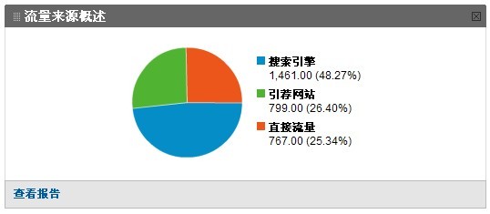 搜索引擎来的流量占总流量的百分比有多少？