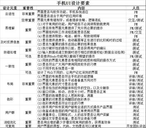 手机UI设计要素