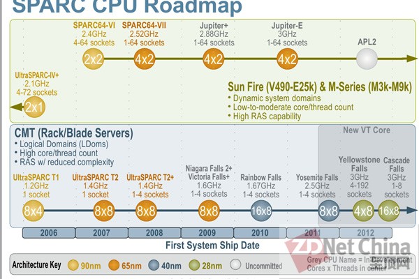甲骨文重温SparcT路线图 T5将采用16核、28nm