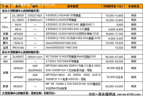 服务器市场状况和价格