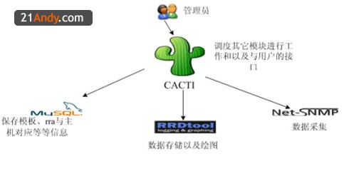Cacti 监控网络 74fce28c37a6c58f