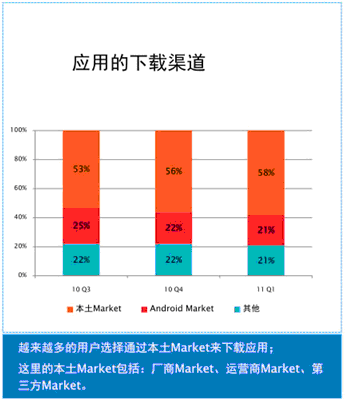 本土应用商店是国内用户获得应用最主要渠道