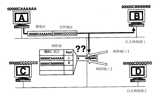 透明网桥的功能—转发和过滤