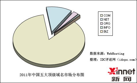 域名分布