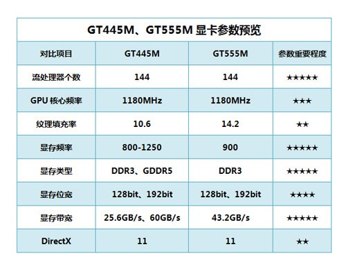 NV马甲又一门 三款GT555M显卡深度解析 
