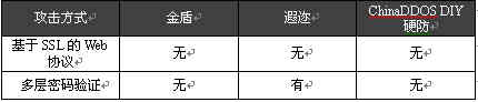 DDOS防火墙防御功能对比