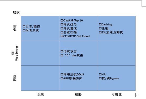 如何正确选择WAF