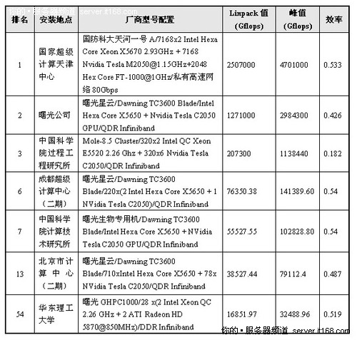 三、GPU加速开始流行，5套进了TOP10