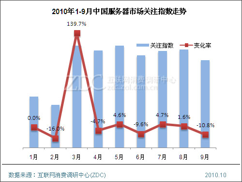 2010年9月中国服务器市场分析报告(简版) 