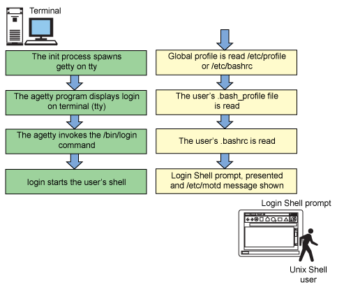 bash shell 登录过程细节