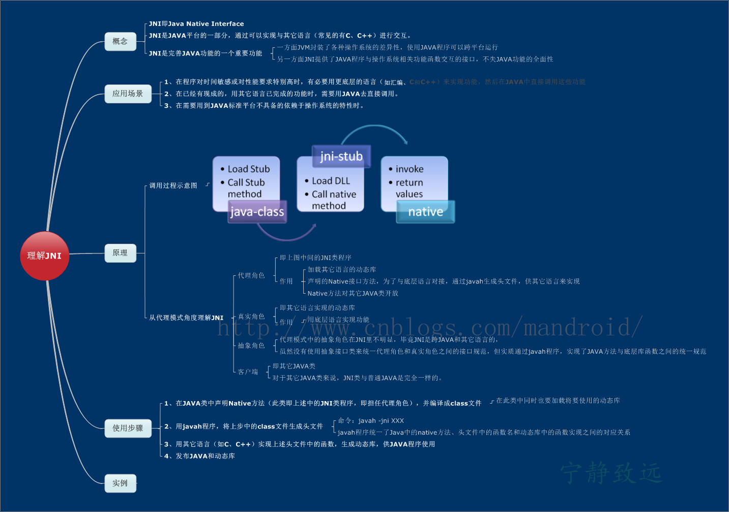 Java基础之理解JNI原理