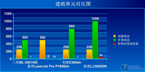 这面还是那面？双面打印机横向评测 