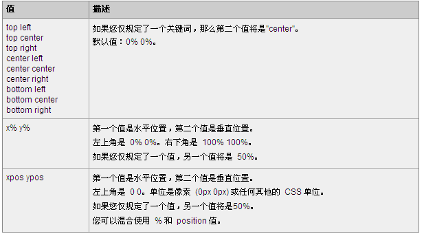 CSS background-position 属性可能的值