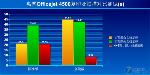 为啥要升级？惠普4500全能版深度评测 