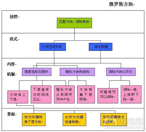 俄罗斯方块的四个层次