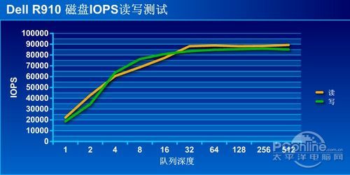 R910 磁盘系统IOPS