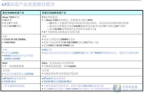 IBM升级eX5平台率先推出支持至强E7服务器 