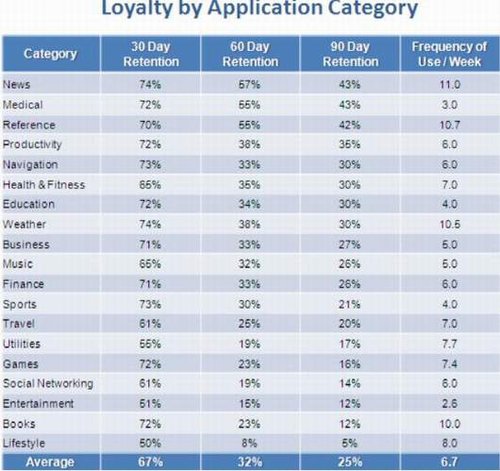 美国移动互联网研究报告：25%应用下载后不用
