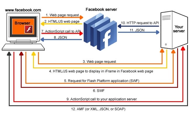Facebook.com 上的Flash Platform 应用程序