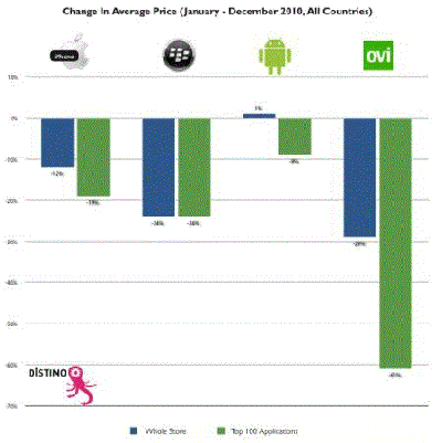 iPhone、BlackBerry、Android和诺基亚Ovi应用平均价格下降对比