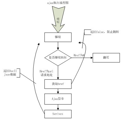 Ajax应用