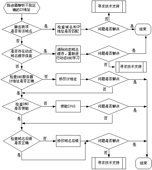 图2 DNS故障诊断流程