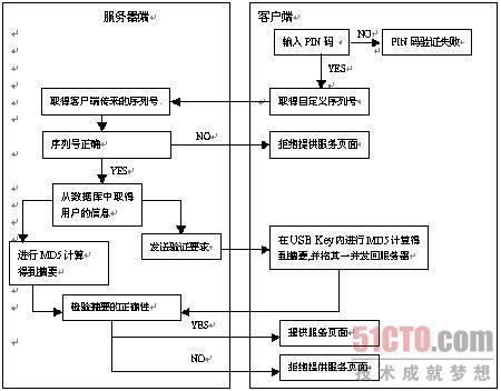 构建虚拟专用网的身份安全