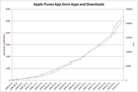 Apple App Store Statistics