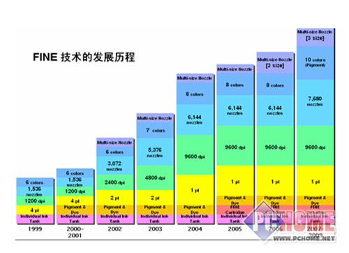 精准打印有保障 打印头带动喷墨进步