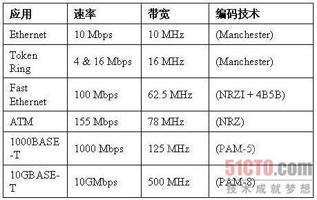 综合布线系统之不要盲目追新追高