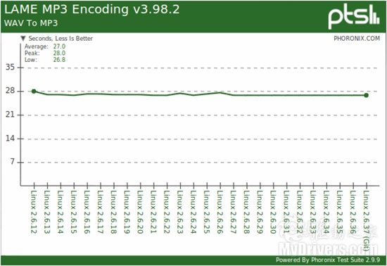 五年26个版本：Linux系统内核全程回顾