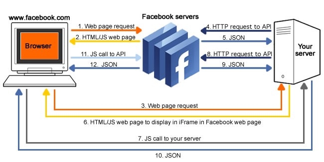 Facebook.com 上的应用程序的架构