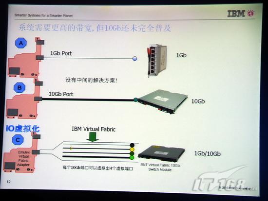 重新定义x86服务器IBMeX5架构揭秘