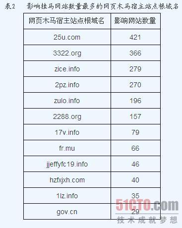 教育网网站挂马监测分析